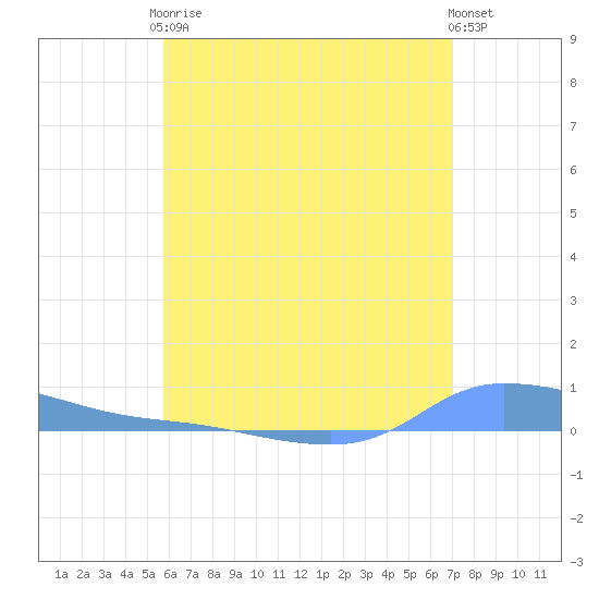 Redhook Bay tide chart for Tuesday, June 28, 2022
