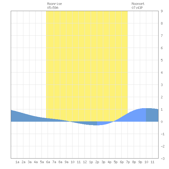 Redhook Bay tide chart for Wednesday, June 29, 2022