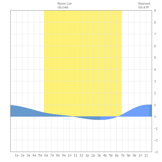 Redhook Bay tide chart for Thursday, June 2, 2022