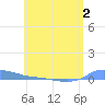 Redhook Bay tide chart for Thursday, June 2, 2022