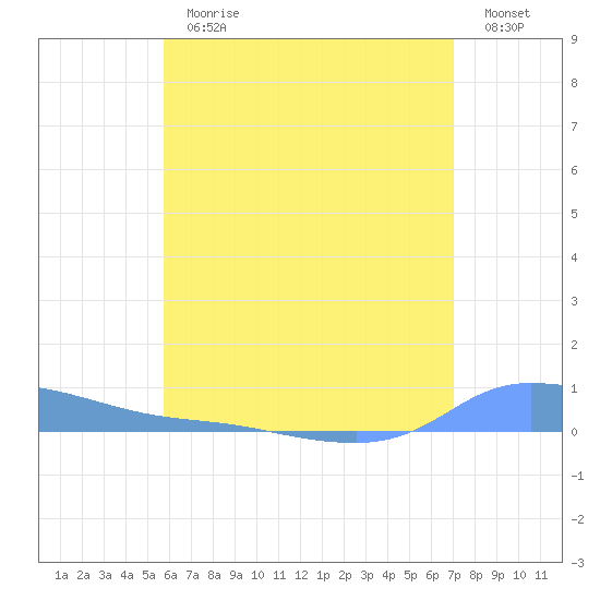 Redhook Bay tide chart for Thursday, June 30, 2022