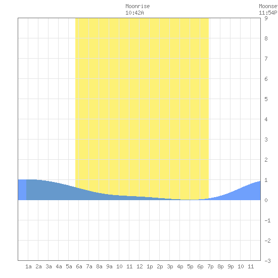 Redhook Bay tide chart for Sunday, June 5, 2022