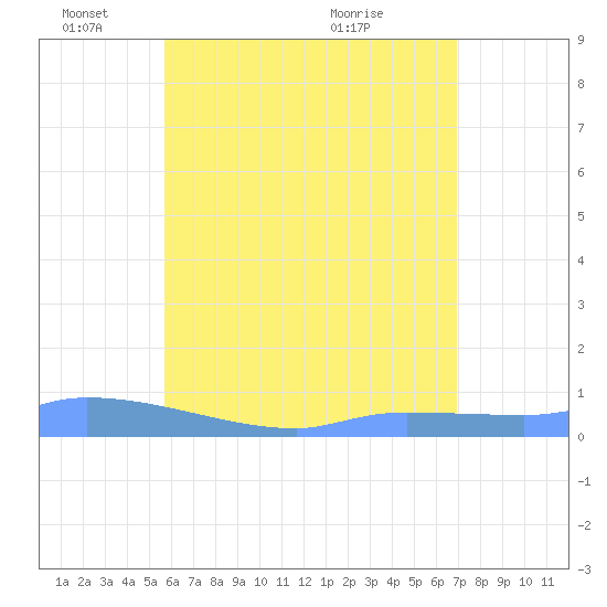 Redhook Bay tide chart for Wednesday, June 8, 2022