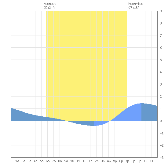 Redhook Bay tide chart for Wednesday, July 13, 2022