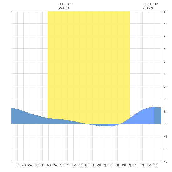 Redhook Bay tide chart for Friday, July 15, 2022