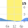 Redhook Bay tide chart for Friday, July 15, 2022