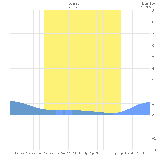 Redhook Bay tide chart for Sunday, July 17, 2022