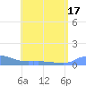 Redhook Bay tide chart for Sunday, July 17, 2022