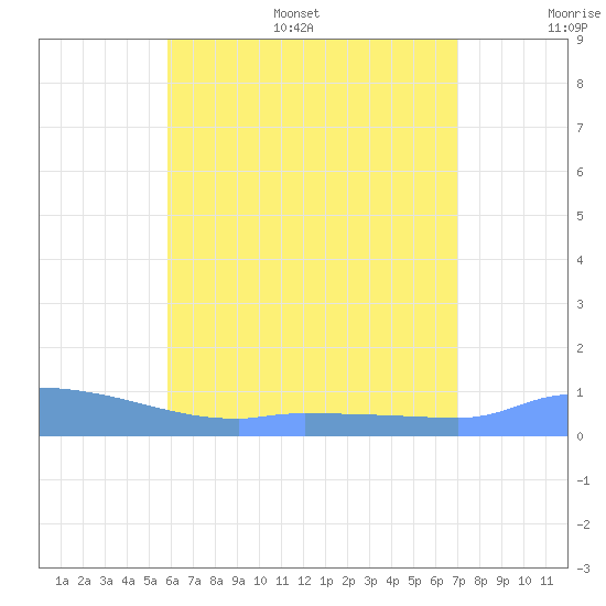 Redhook Bay tide chart for Monday, July 18, 2022