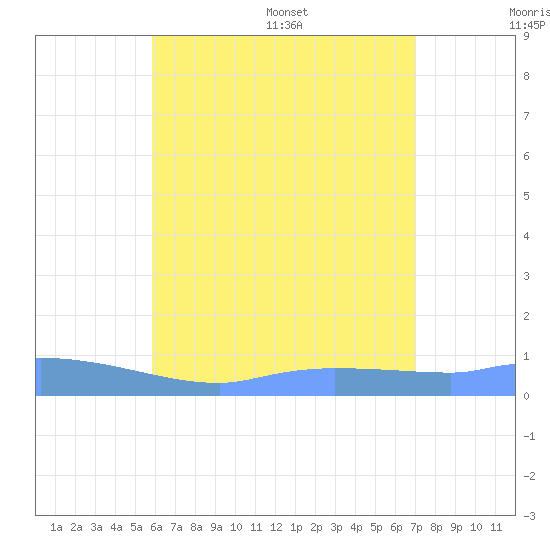 Redhook Bay tide chart for Tuesday, July 19, 2022