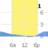 Redhook Bay tide chart for Friday, July 1, 2022