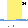Redhook Bay tide chart for Wednesday, July 20, 2022