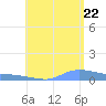 Redhook Bay tide chart for Friday, July 22, 2022