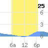Redhook Bay tide chart for Monday, July 25, 2022