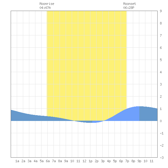 Redhook Bay tide chart for Wednesday, July 27, 2022