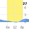 Redhook Bay tide chart for Wednesday, July 27, 2022