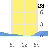Redhook Bay tide chart for Thursday, July 28, 2022