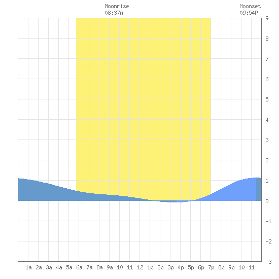 Redhook Bay tide chart for Saturday, July 2, 2022