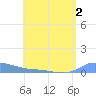 Redhook Bay tide chart for Saturday, July 2, 2022