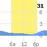 Redhook Bay tide chart for Sunday, July 31, 2022