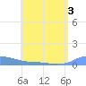 Redhook Bay tide chart for Sunday, July 3, 2022