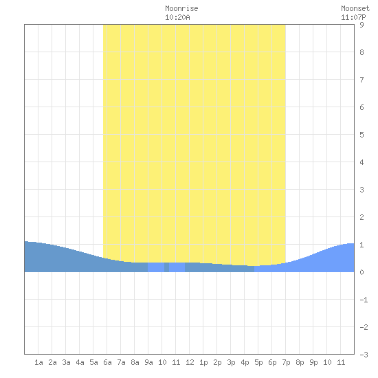Redhook Bay tide chart for Monday, July 4, 2022