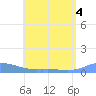 Redhook Bay tide chart for Monday, July 4, 2022
