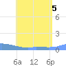 Redhook Bay tide chart for Tuesday, July 5, 2022