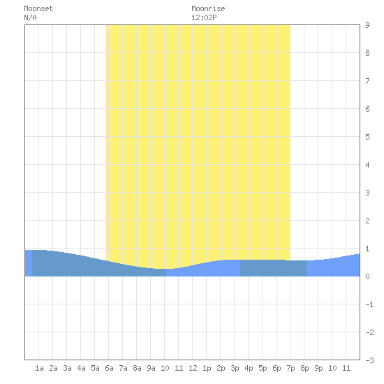 Redhook Bay tide chart for Wednesday, July 6, 2022