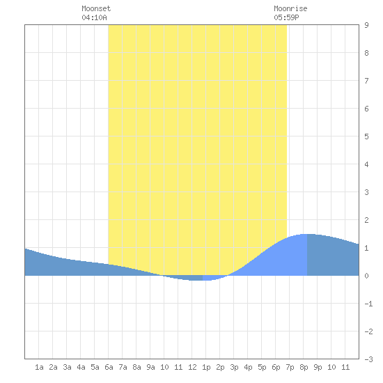 Redhook Bay tide chart for Wednesday, August 10, 2022