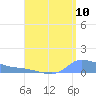 Redhook Bay tide chart for Wednesday, August 10, 2022