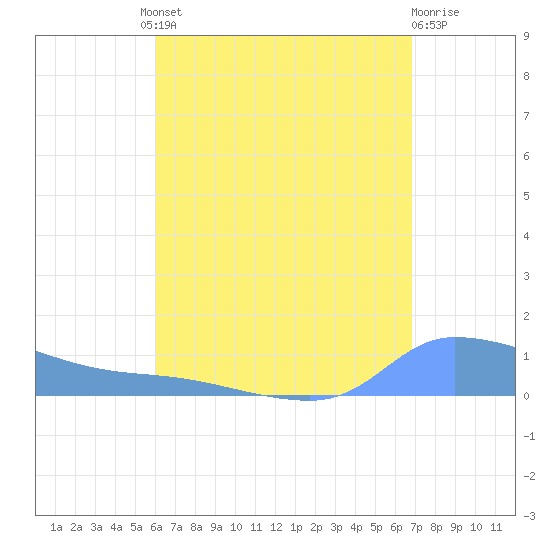 Redhook Bay tide chart for Thursday, August 11, 2022