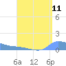 Redhook Bay tide chart for Thursday, August 11, 2022