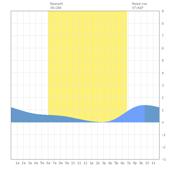Redhook Bay tide chart for Friday, August 12, 2022