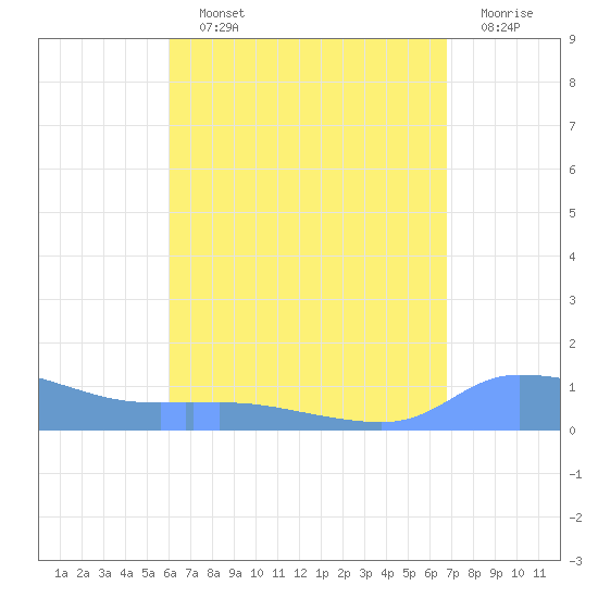 Redhook Bay tide chart for Saturday, August 13, 2022