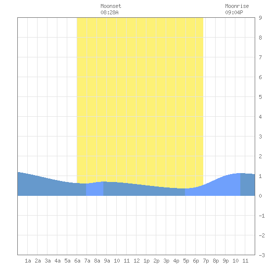 Redhook Bay tide chart for Sunday, August 14, 2022