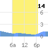 Redhook Bay tide chart for Sunday, August 14, 2022
