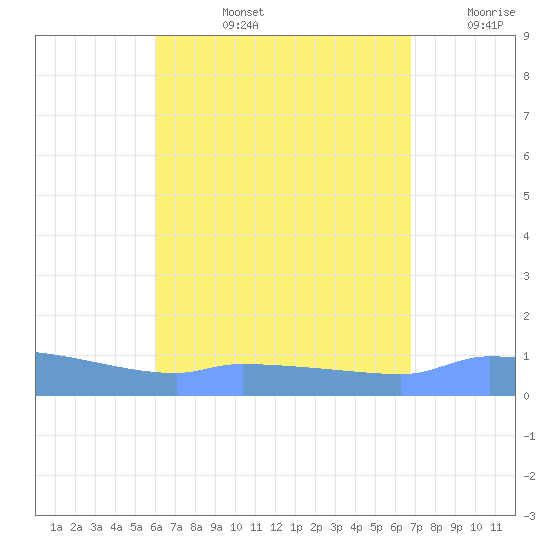 Redhook Bay tide chart for Monday, August 15, 2022