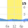 Redhook Bay tide chart for Monday, August 15, 2022