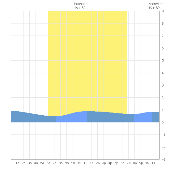 Redhook Bay tide chart for Tuesday, August 16, 2022
