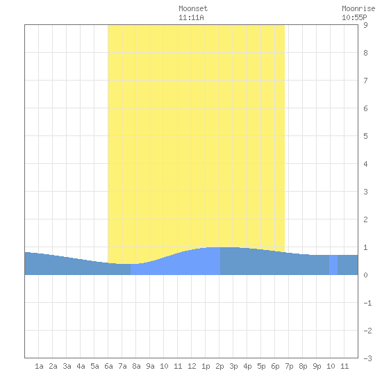 Redhook Bay tide chart for Wednesday, August 17, 2022
