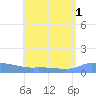 Redhook Bay tide chart for Monday, August 1, 2022