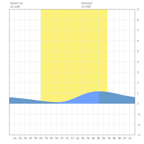 Redhook Bay tide chart for Saturday, August 20, 2022