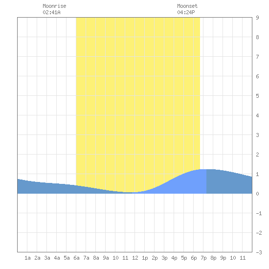Redhook Bay tide chart for Tuesday, August 23, 2022