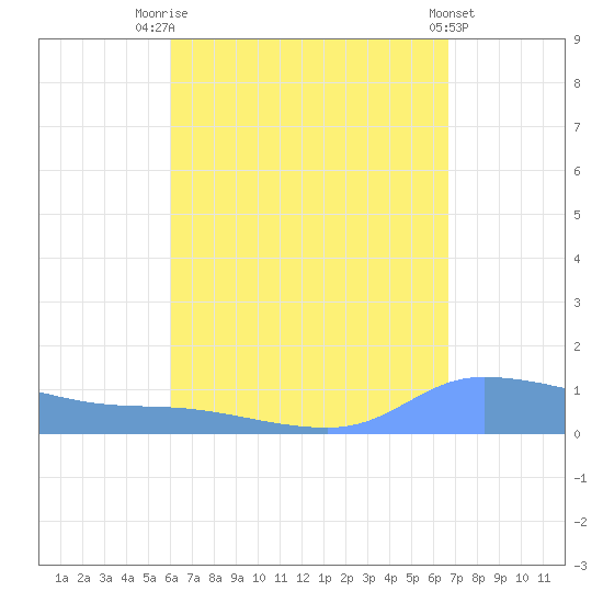 Redhook Bay tide chart for Thursday, August 25, 2022