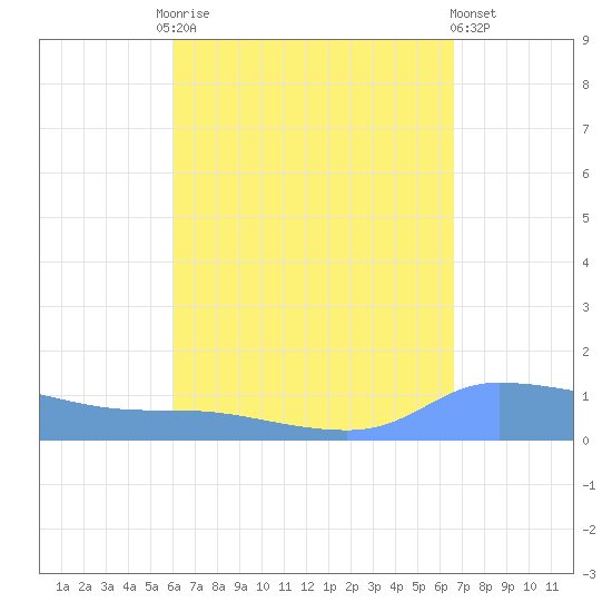 Redhook Bay tide chart for Friday, August 26, 2022