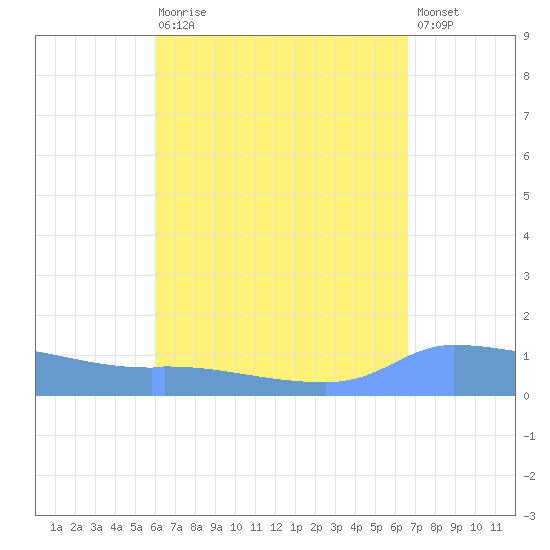 Redhook Bay tide chart for Saturday, August 27, 2022