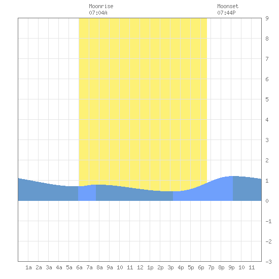 Redhook Bay tide chart for Sunday, August 28, 2022