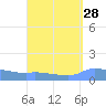 Redhook Bay tide chart for Sunday, August 28, 2022