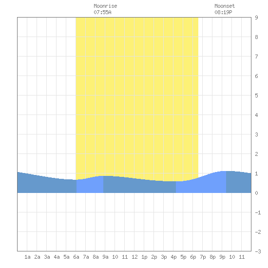 Redhook Bay tide chart for Monday, August 29, 2022